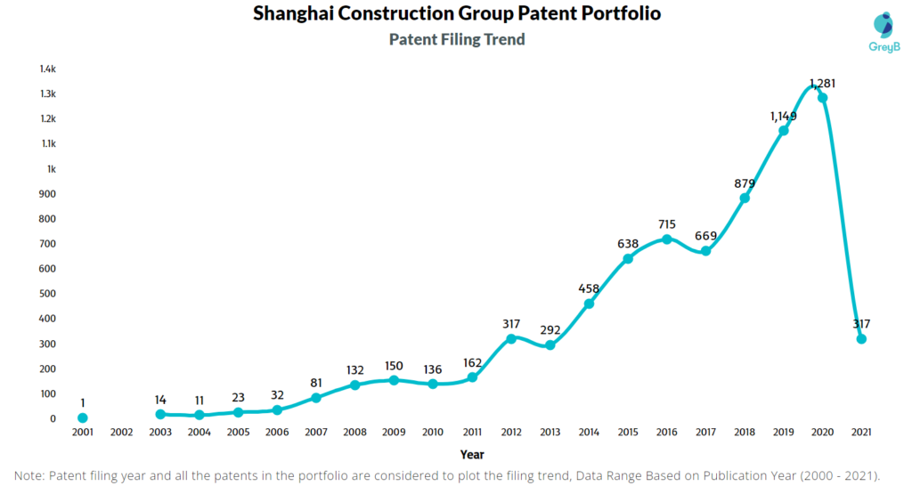 Shanghai Construction Group Patent Filing Trend