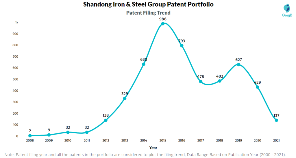 Shandong Iron & Steel Group Patent Filing Trend