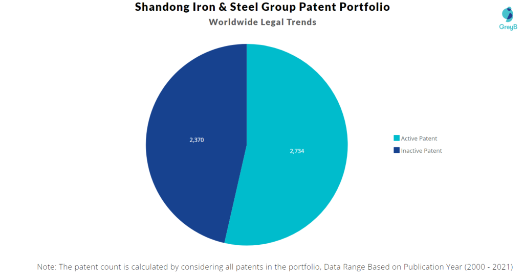 Shandong Iron & Steel Group Worldwide Legal Trends