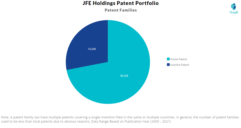 JFE Holdings Patent Portfolio