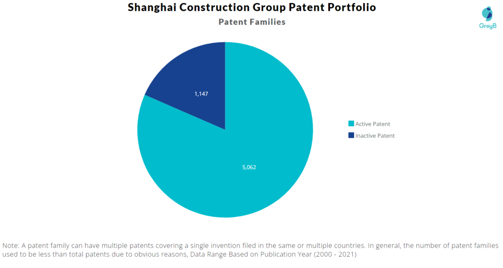 Shanghai Construction Group Patent Portfolio