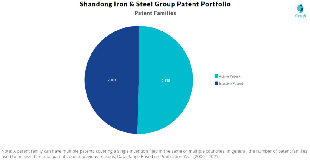 Shandong Iron & Steel Group Patent Portfolio