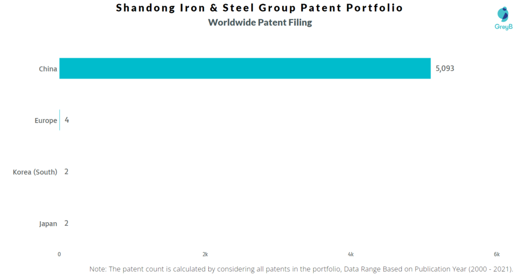 Shandong Iron & Steel Group Patent filing in different countries