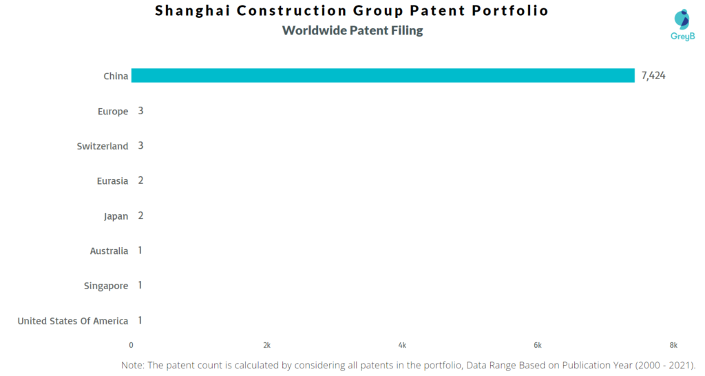 Shanghai Construction Group Patent filing in different countries