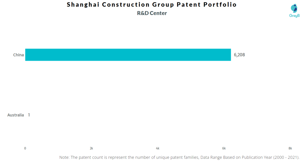 Shanghai Construction Group R&D Centers