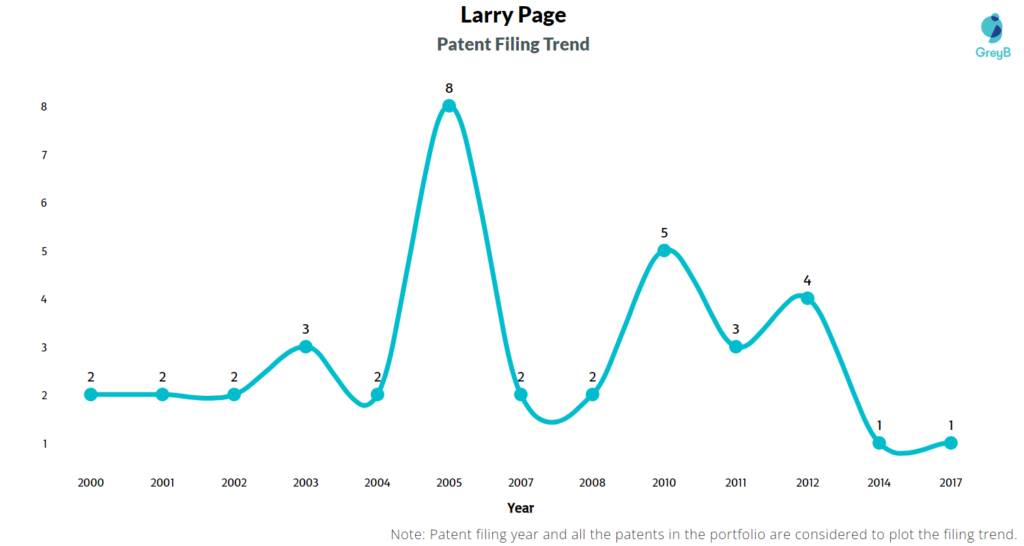 Larry Page Patent Filing Trend 