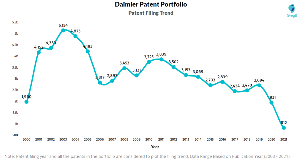 Daimler Patent Filing Trend