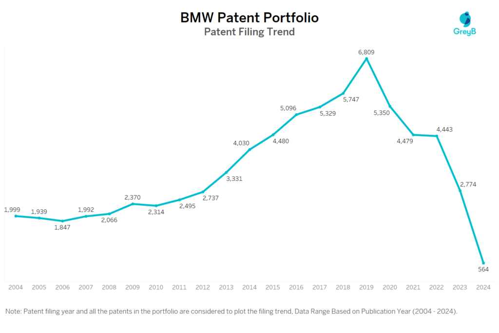 BMW Patent filing Trend