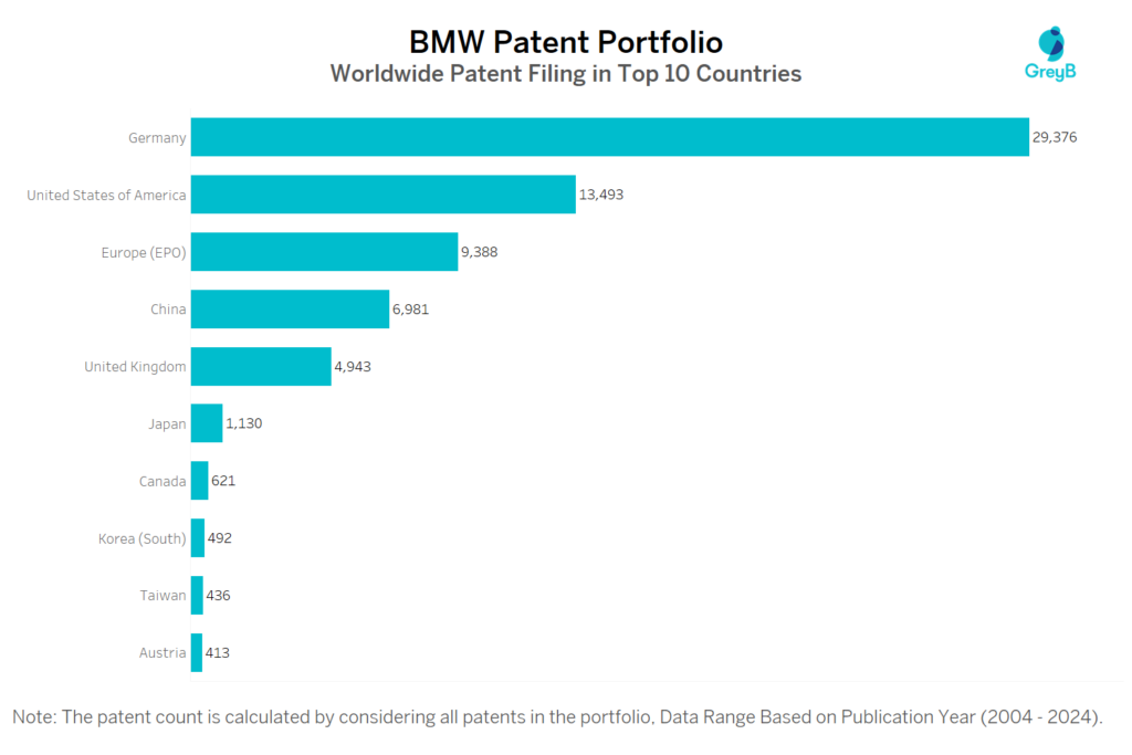 BMW Worldwide Patent Filing