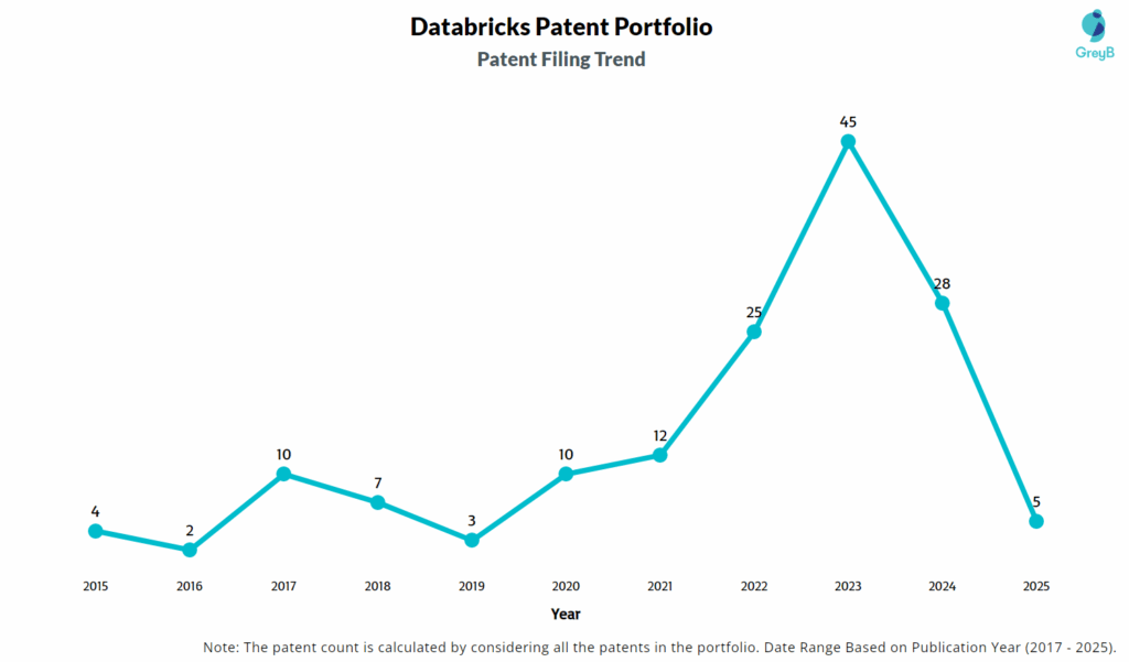 Databricks Patent Filing Trend