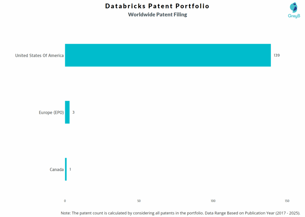 Databricks Worldwide Patent Filing Trend