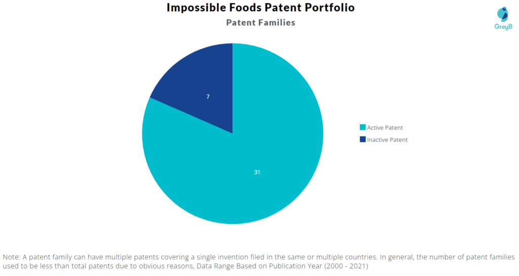Impossible Foods Patent