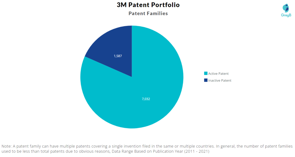 3M Patents