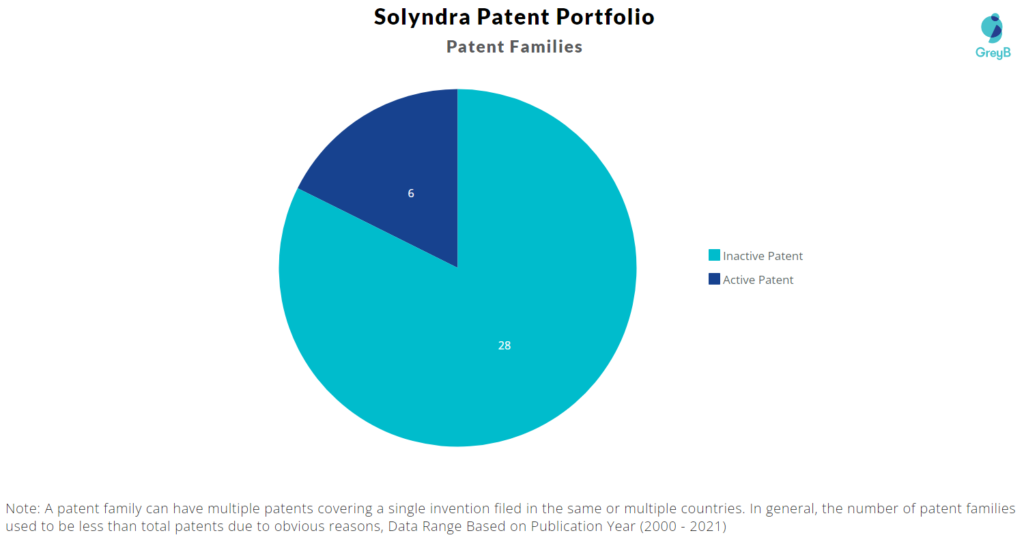 Solyndra Patents