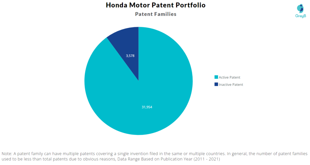 Honda Motor Patents