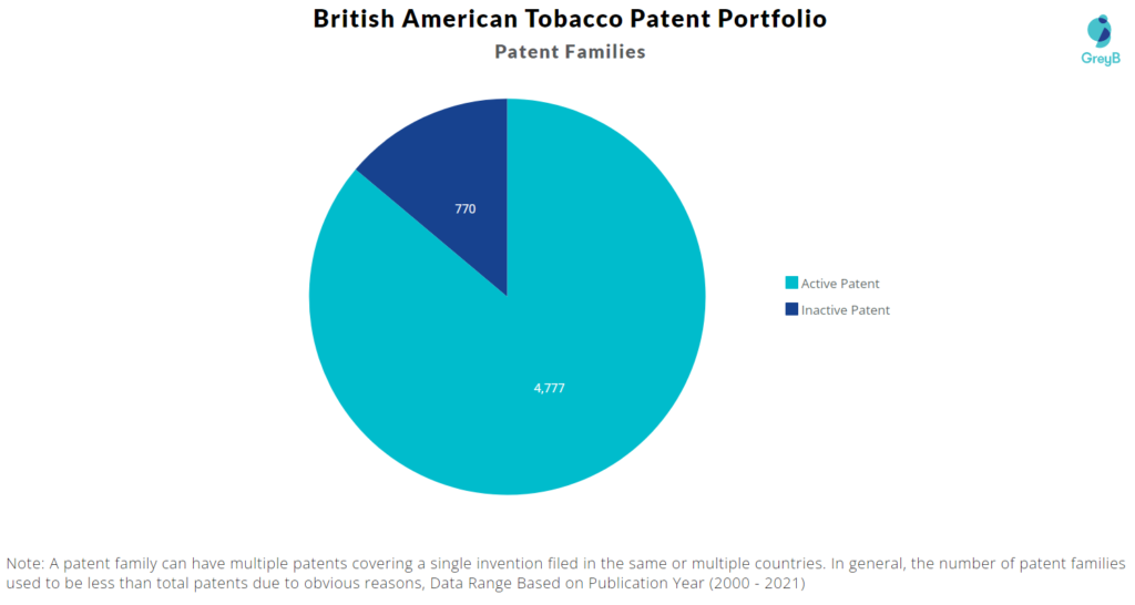 British American Tobacco patents