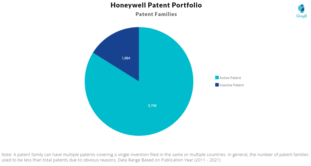 Honeywell patents