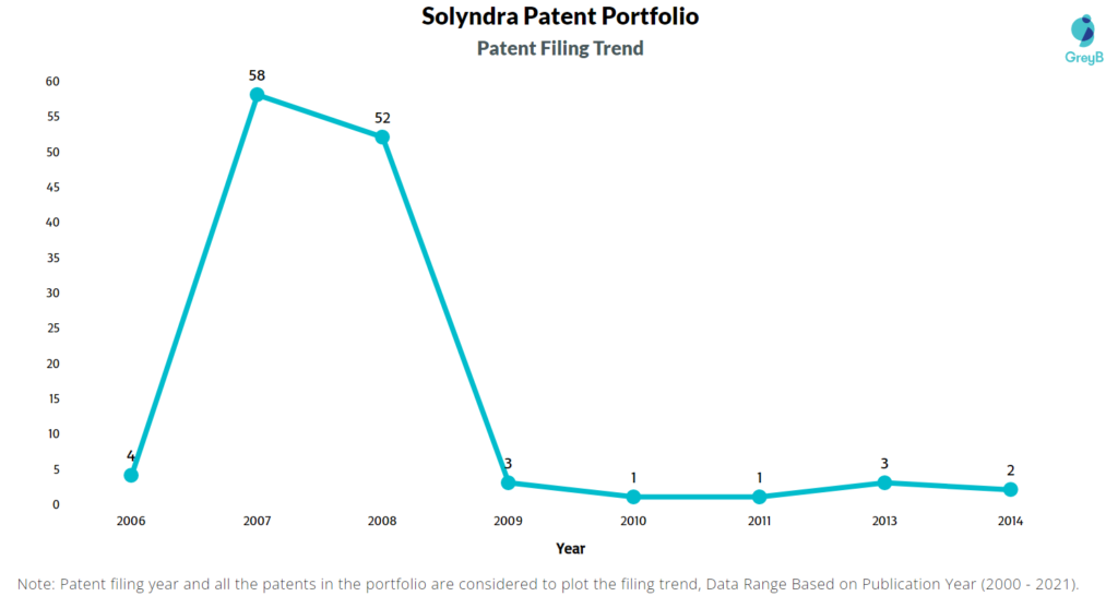 Solyndra Filing Trend