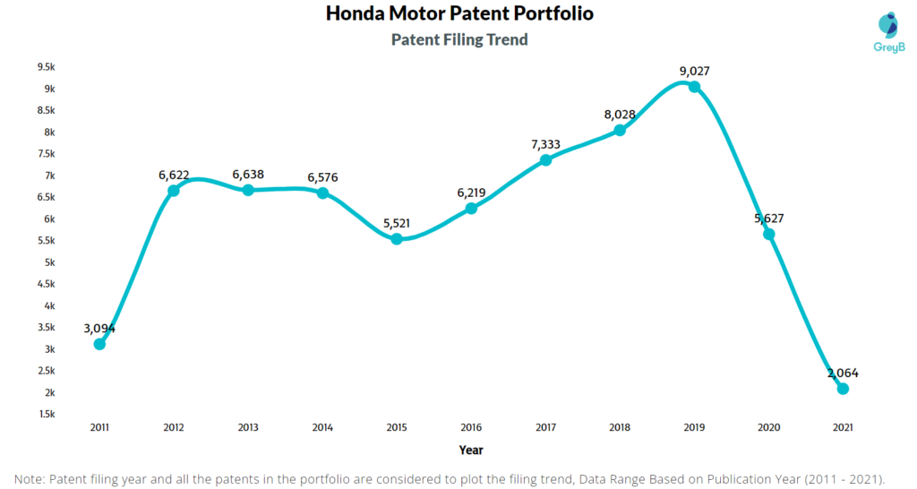 Honda Motor Filing Trend