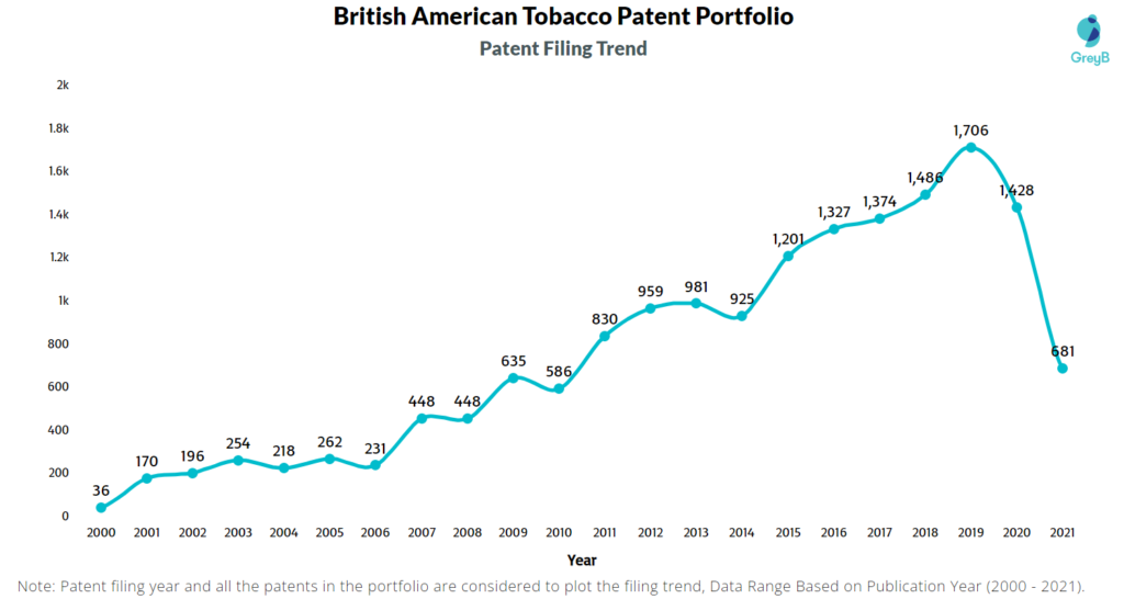 British American Tobacco Filing Trend