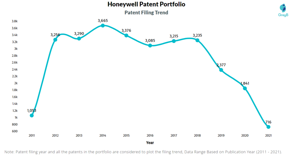 Honeywell Filing Trend