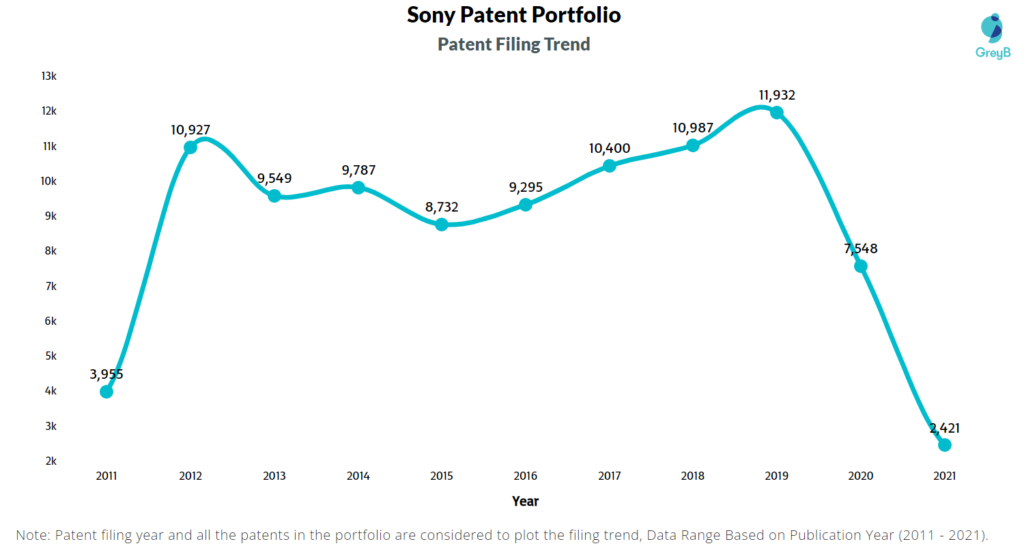 Sony Filing Trend