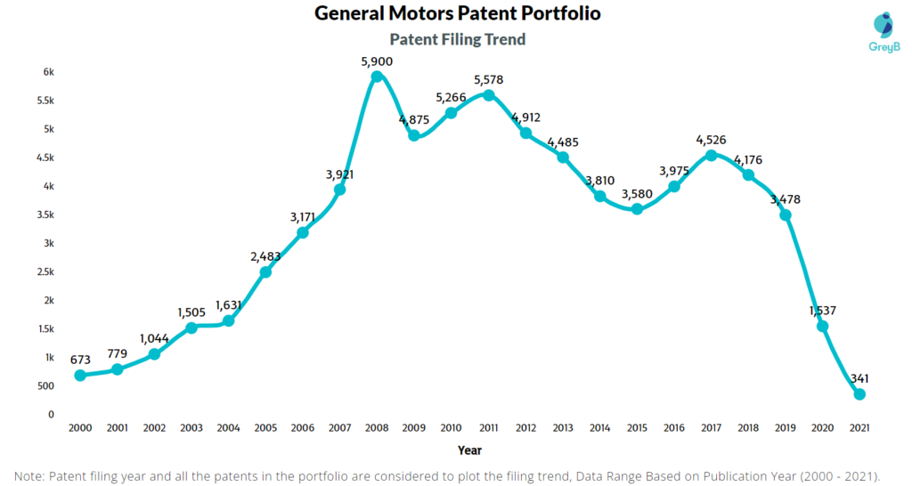 General Motors Filing Trend