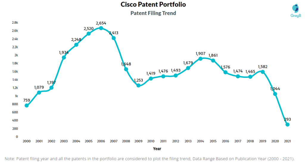 Cisco Filing Trend
