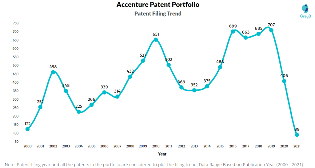 Accenture Filing Trend