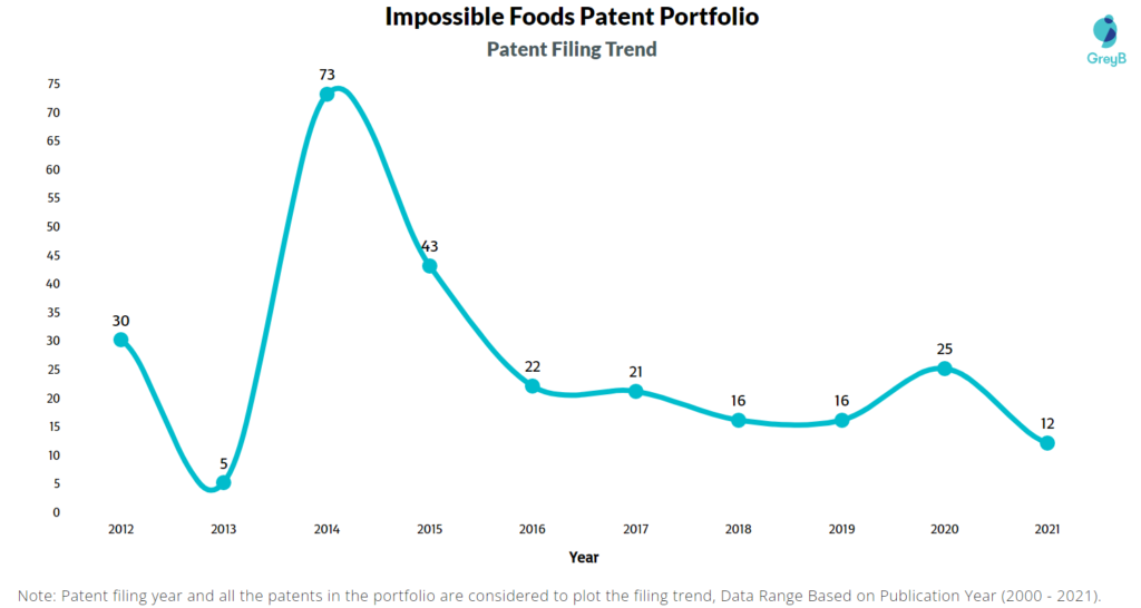 Impossible Foods Filing Trend