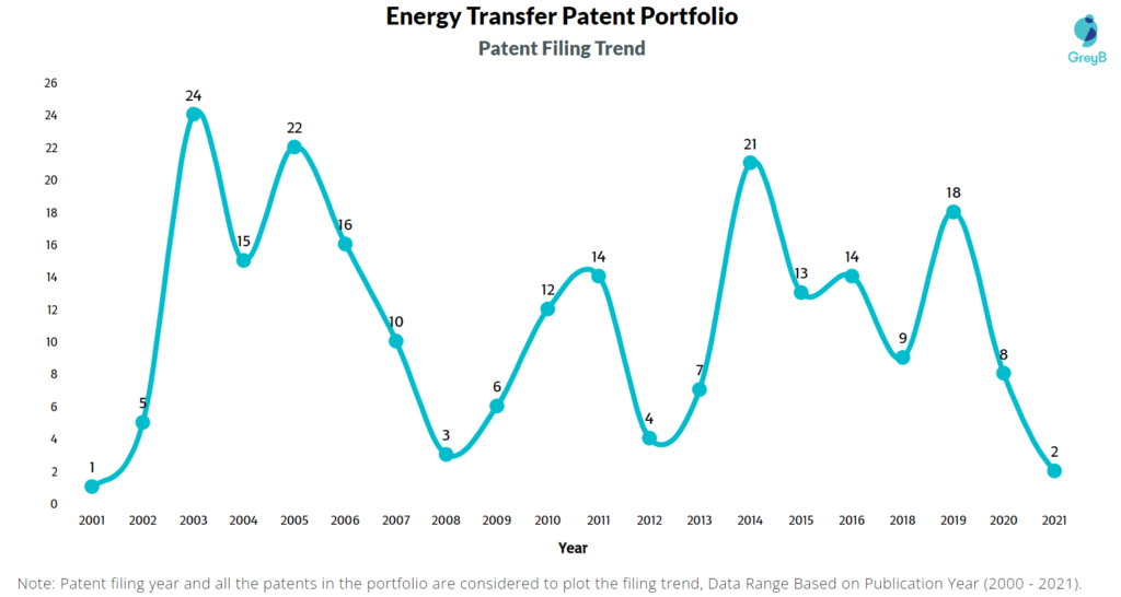 Energy Transfer Filing Trend
