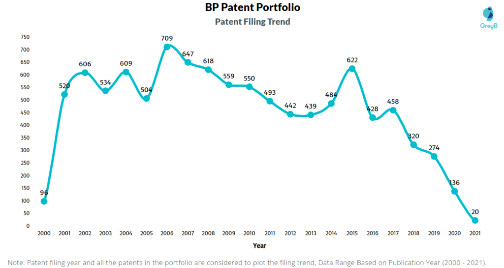 BP Filing Trend