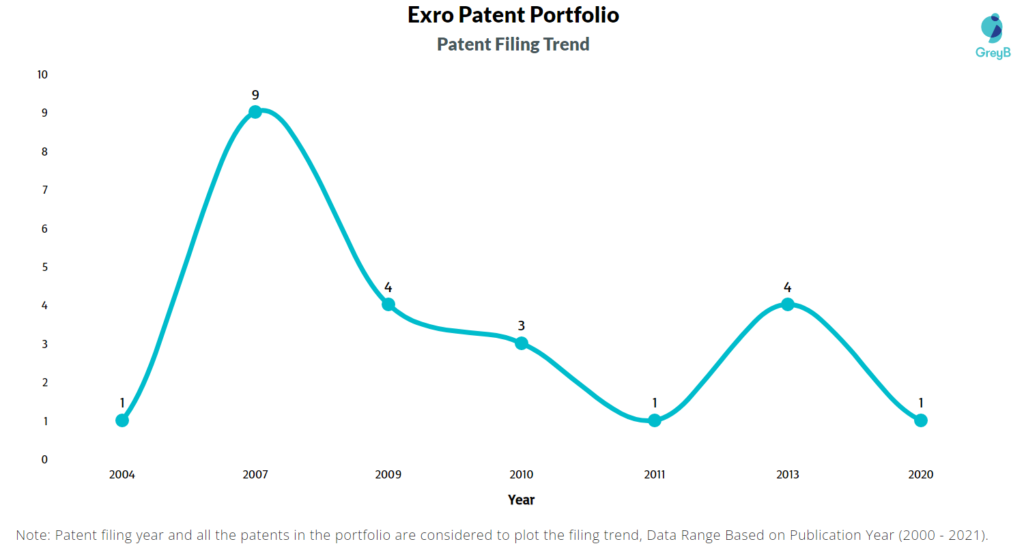 Exro Technologies Filing Trend