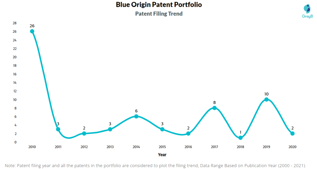 Blue Origin Filing Trend