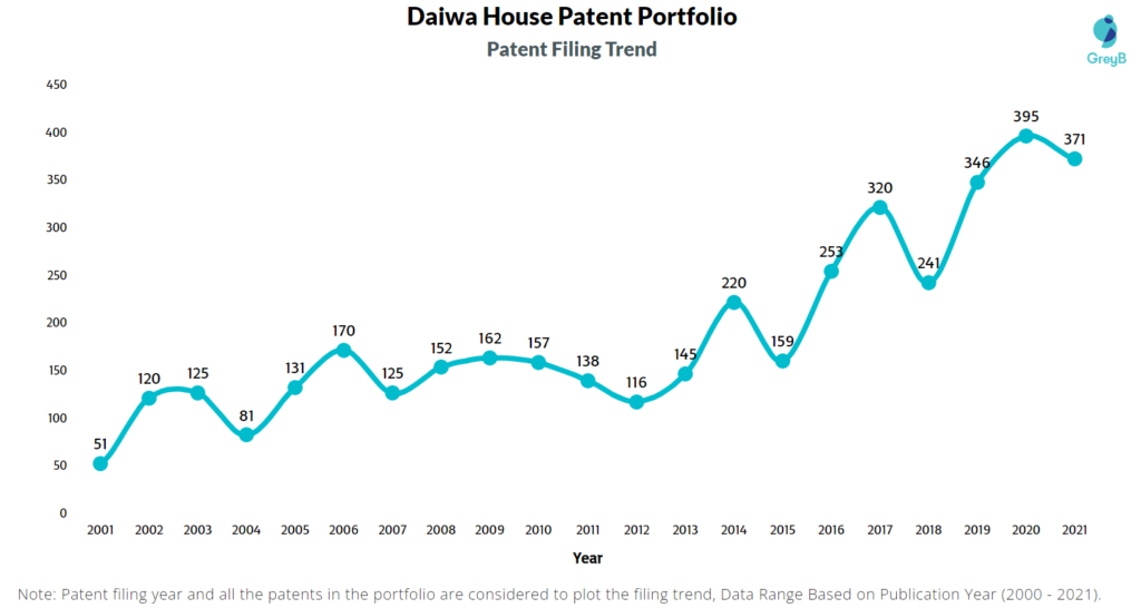 Daiwa House Filing Trend