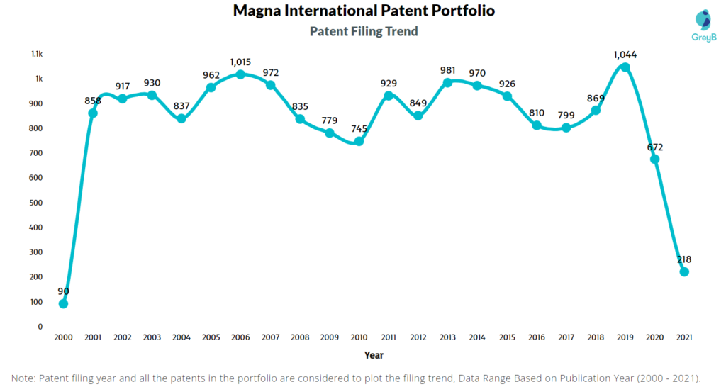 Magna International Filing Trend