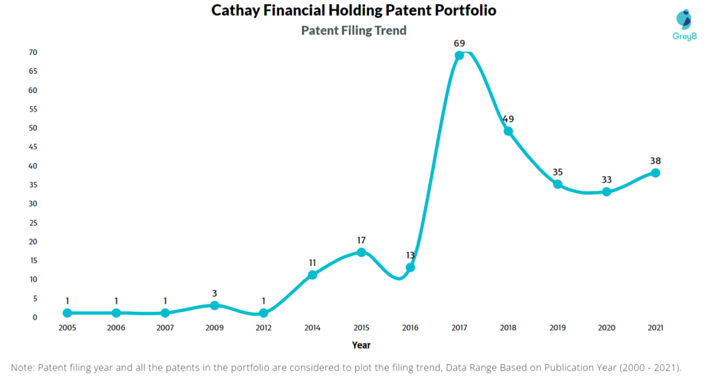 Cathay Financial Holding Filing Trend