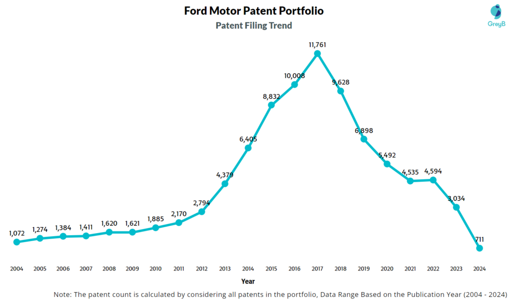 Ford patent Filing Trend