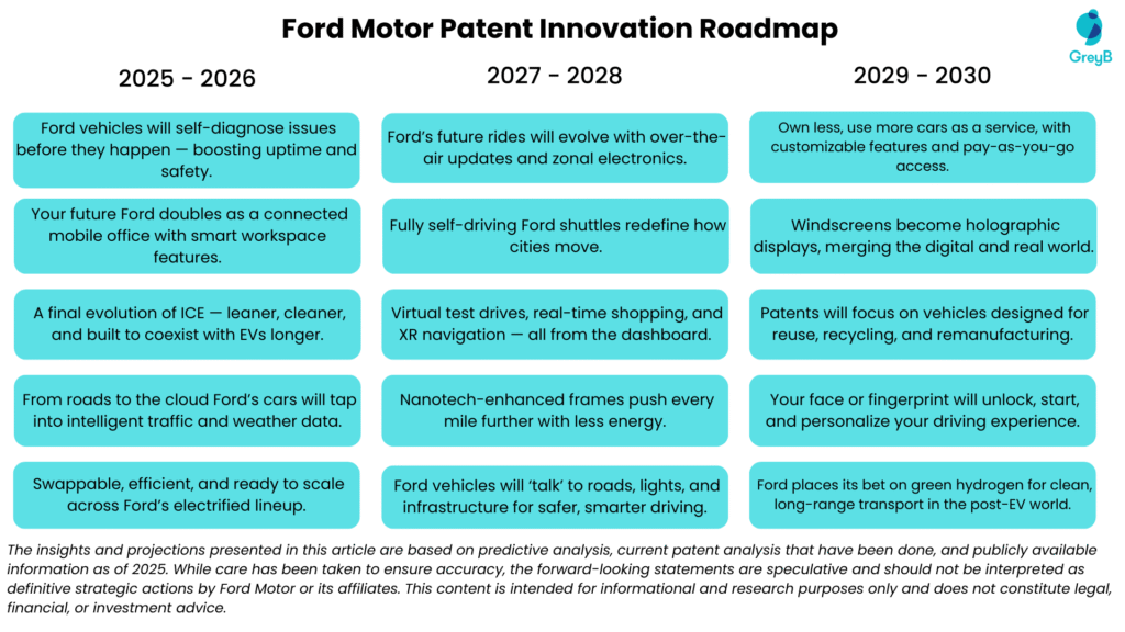 Ford Motor Innovation Roadmap