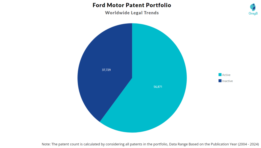 Ford  Patent Portfolio