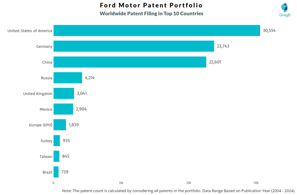 Ford Worldwide Patent Filing