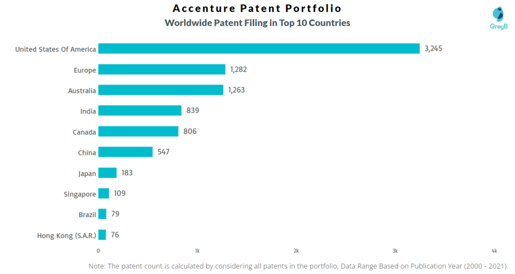 Accenture Worldwide Patents