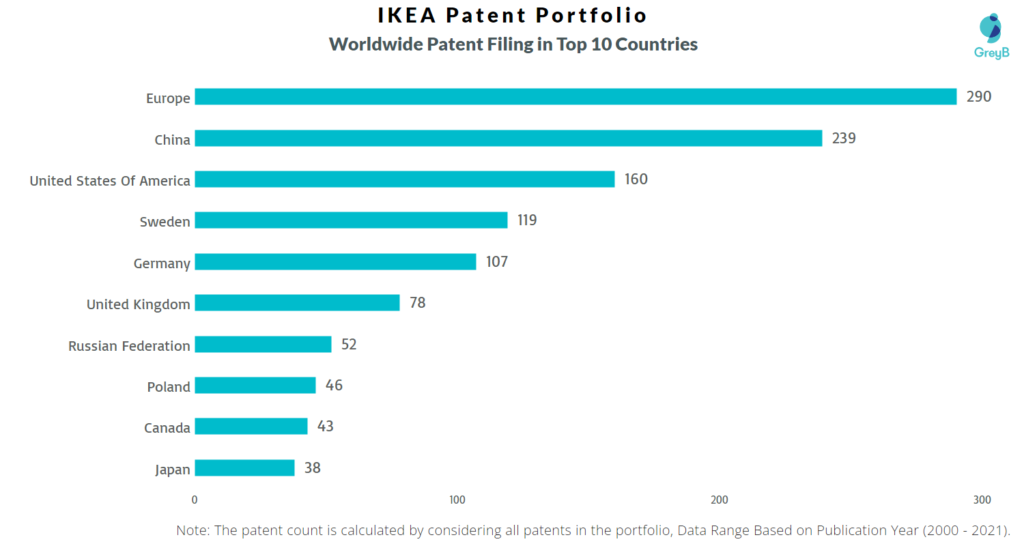 IKEA Worldwide Patents