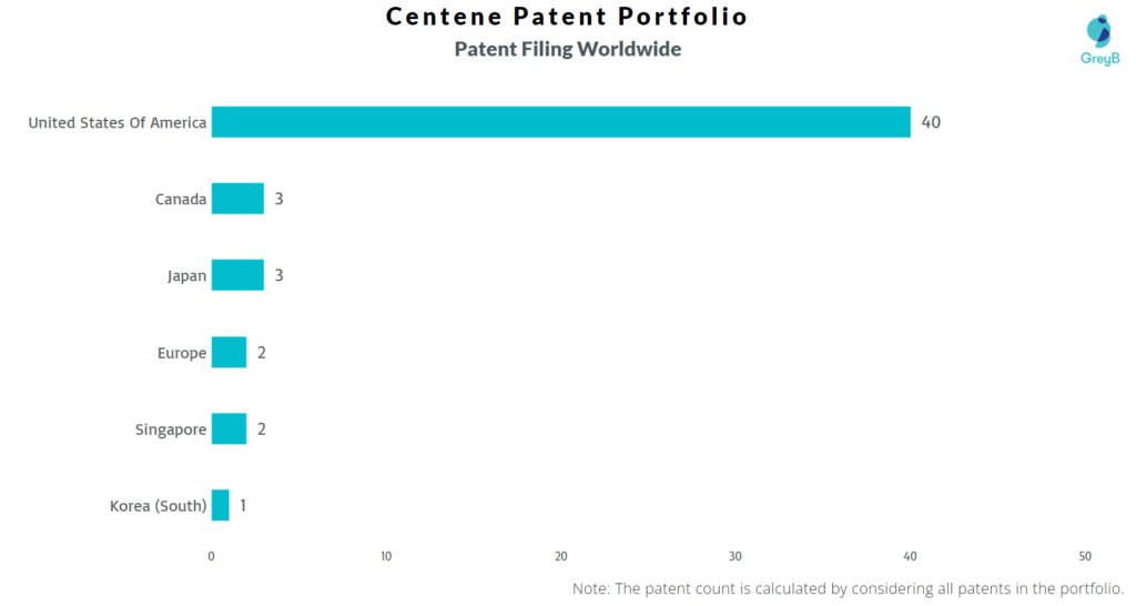 Centene Worlwide Patents