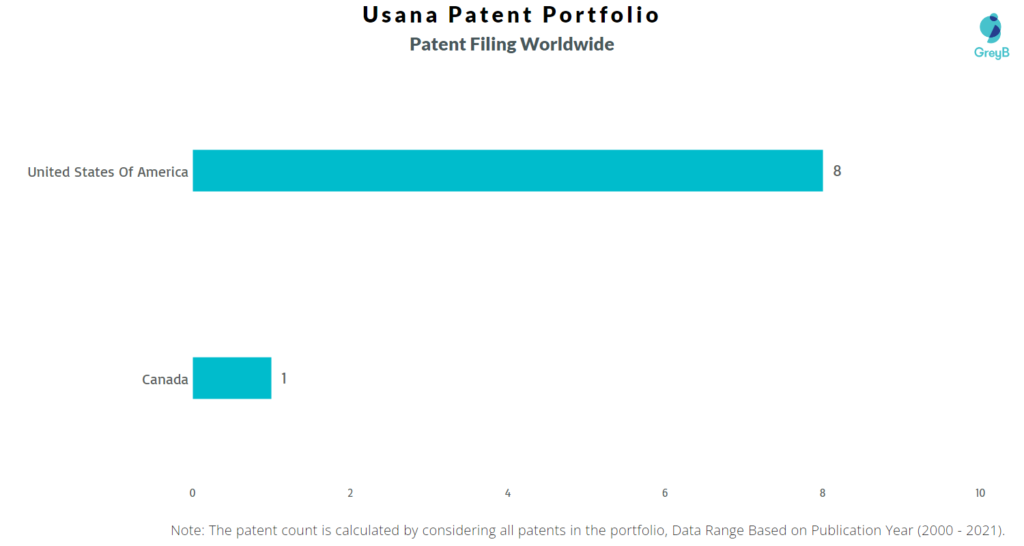 Usana Worldwide Patents