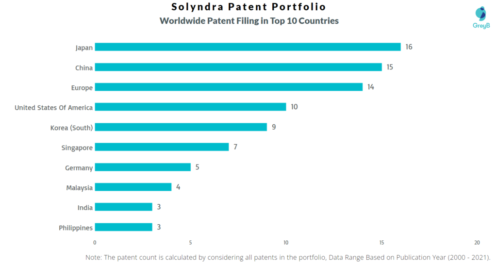 Solyndra Worldwide Patents