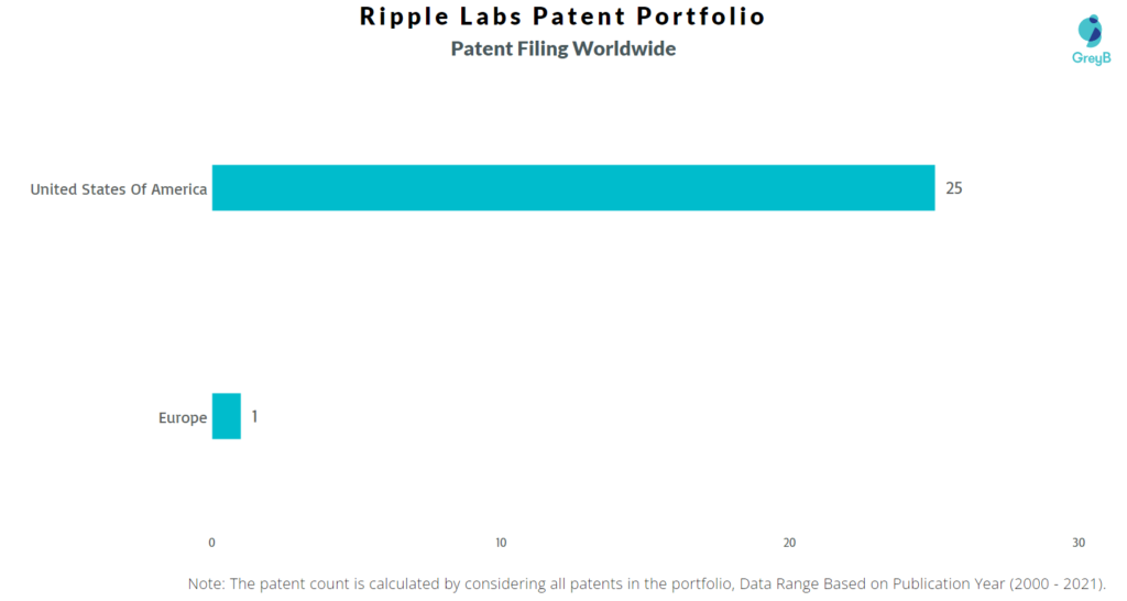 Ripple Worldwide Patents