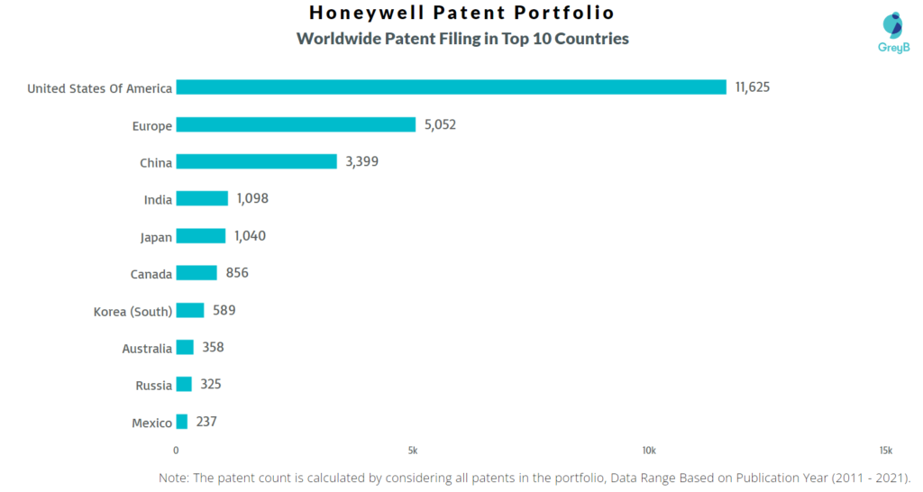 Honeywell Worldwide Patents