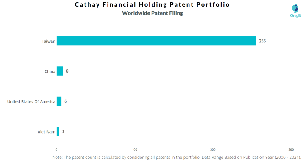 Cathay Financial Holding Worldwide Patent