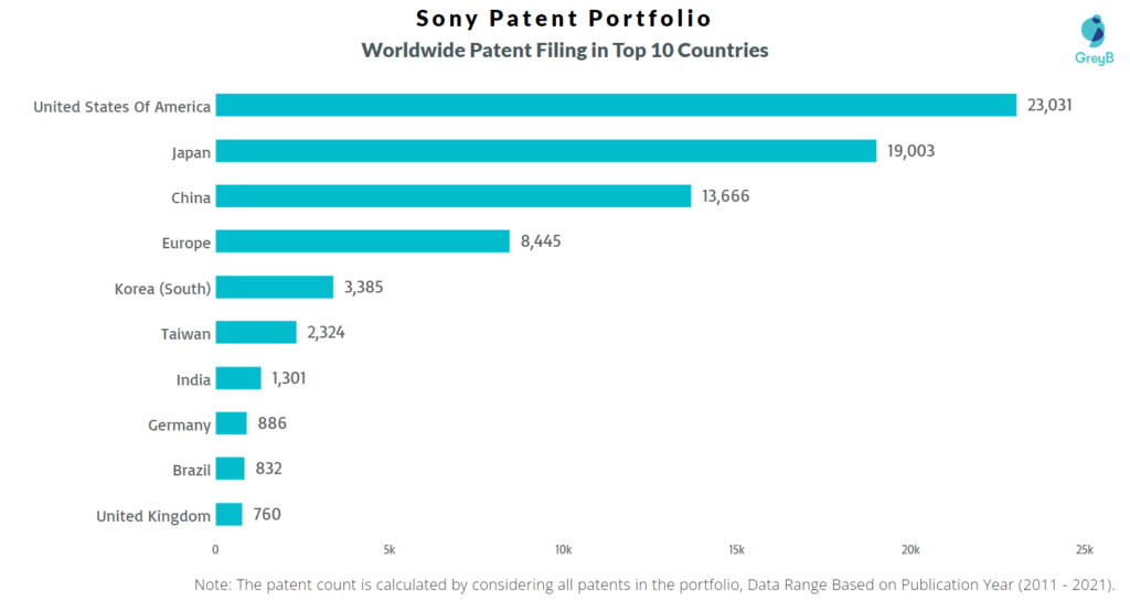 Sony Worldwide Patents